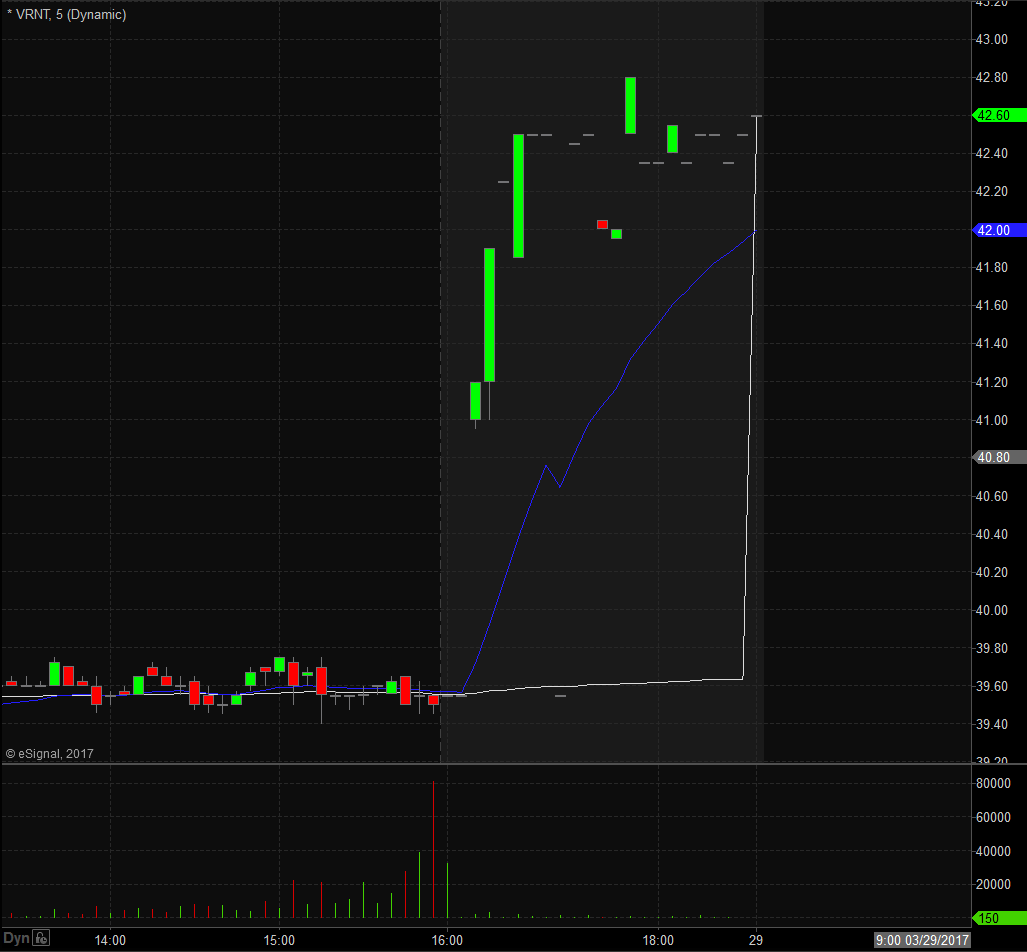 VRNT 5 Minute Chart