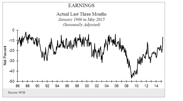 Small Business Earnings 1986-2015