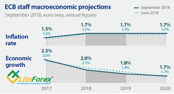 ECB Projections