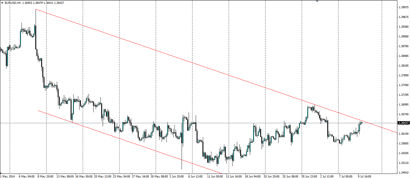 EUR/USD 