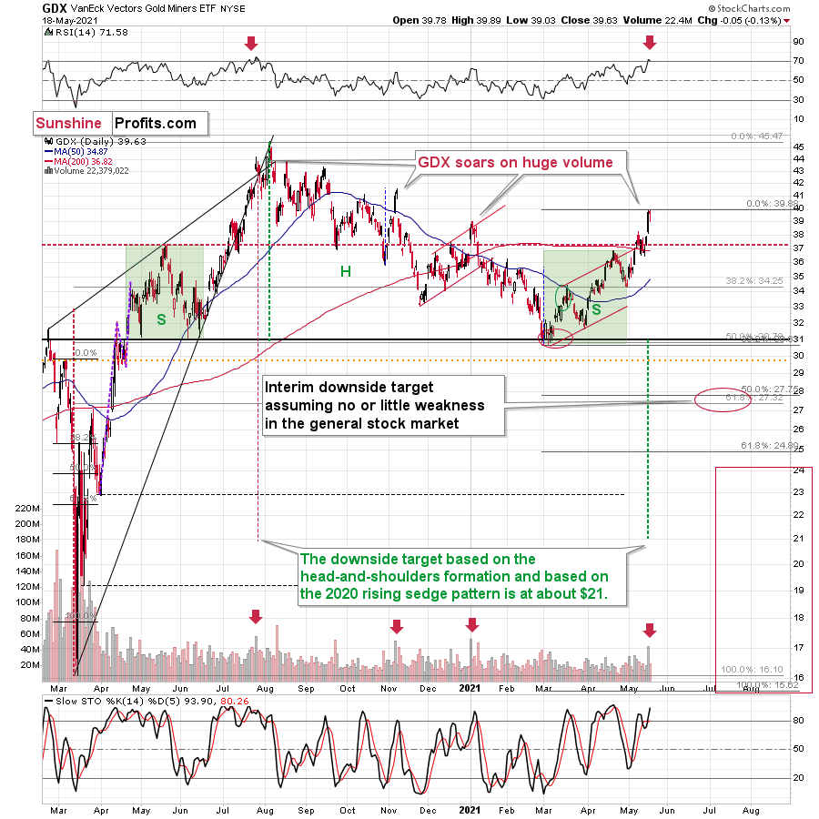 GDX Daily Chart.