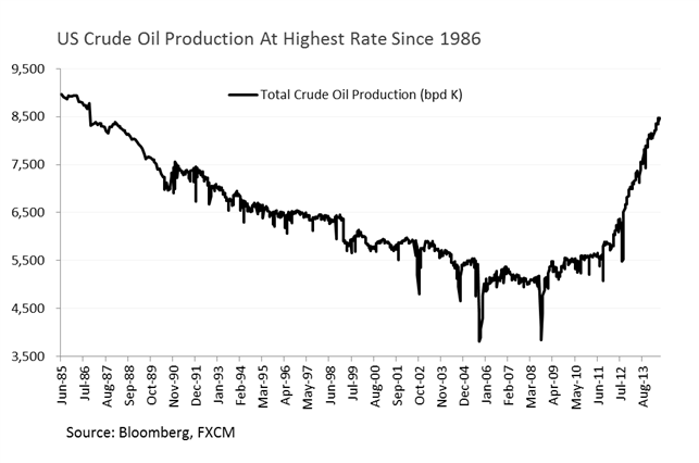Crude Oil Production Chart