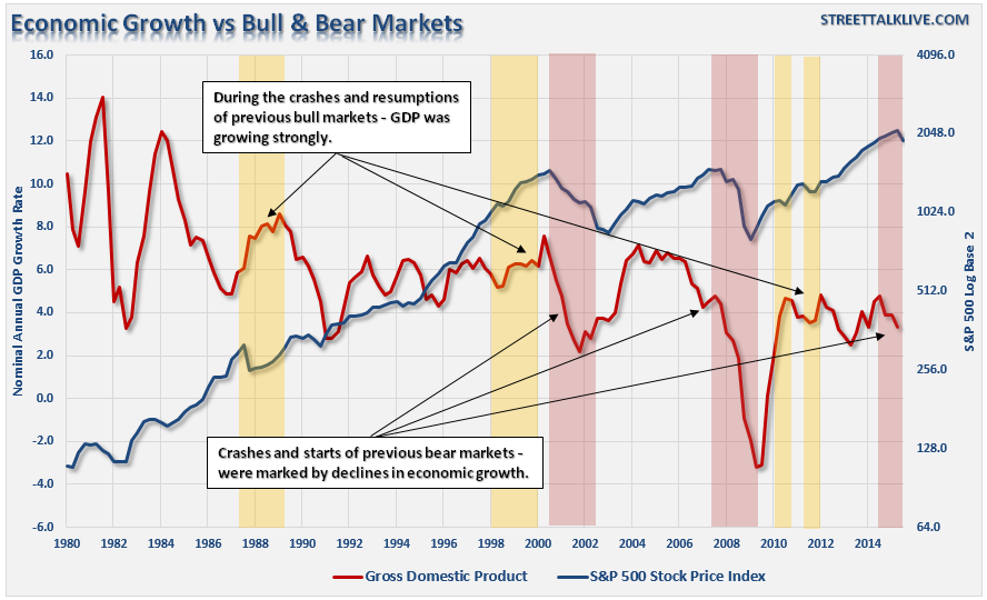 Economic Growth Vs. Stocks