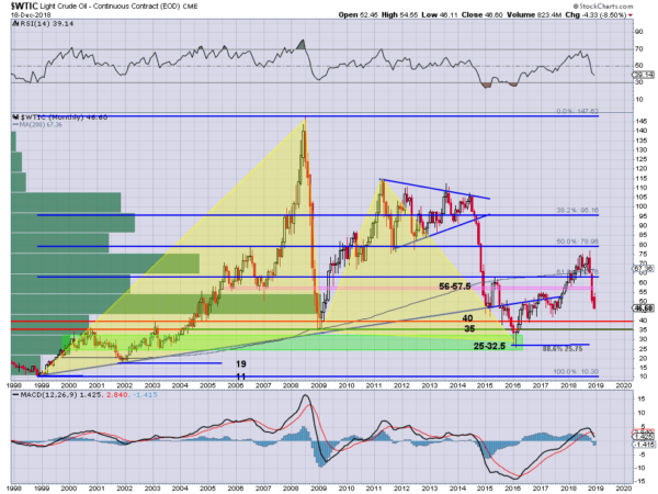 WTIC Monthly Chart