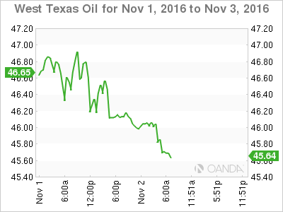 West Texas Oil Nov 1 To Nov 3, 2016