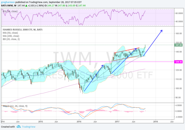 IWM Weekly Chart