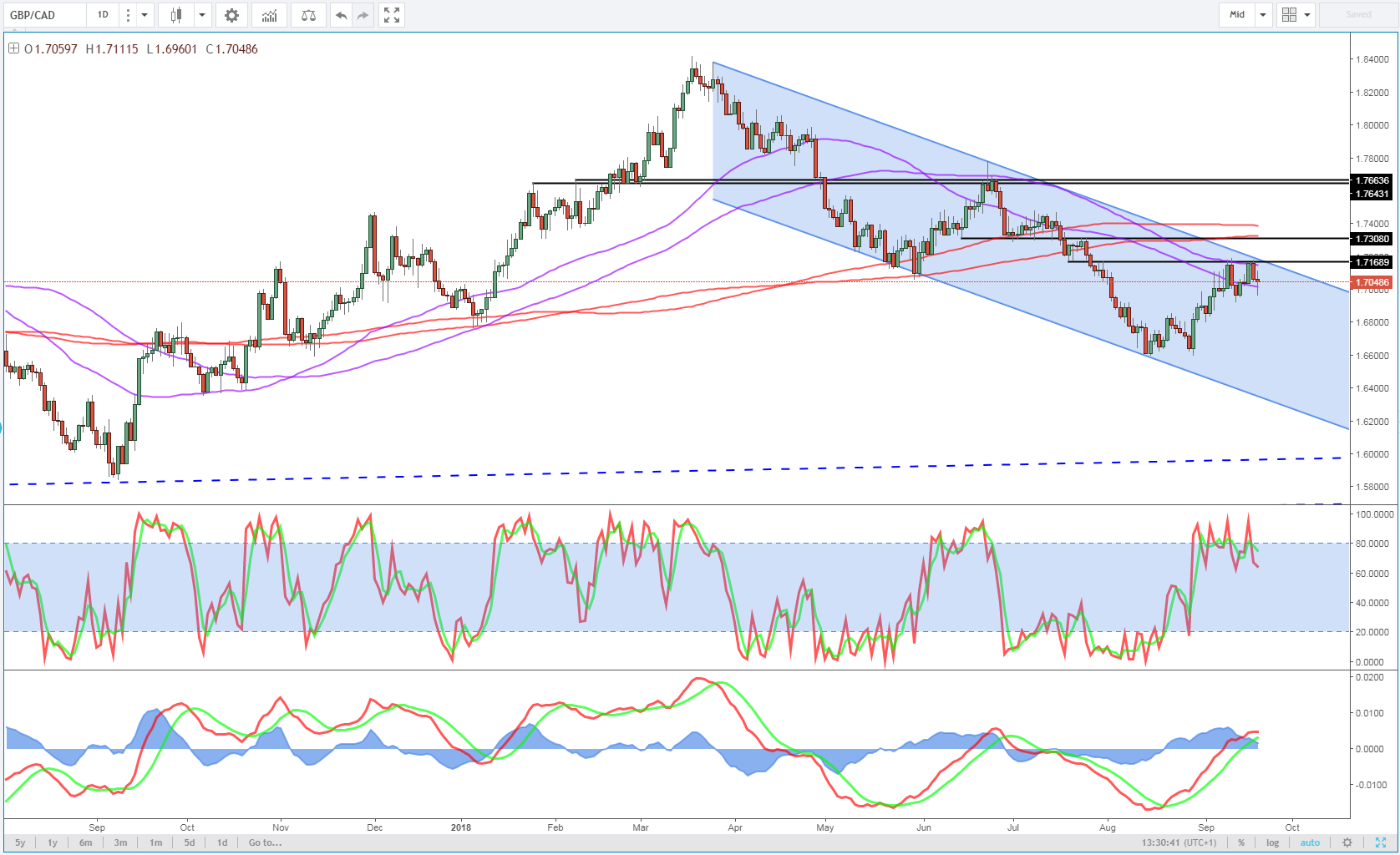 GBP/CAD