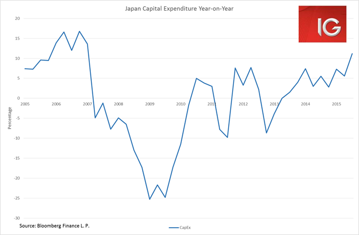 Japan Capital Expenditures YoY