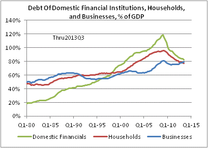 Debt Of Domestic Financial Institutions