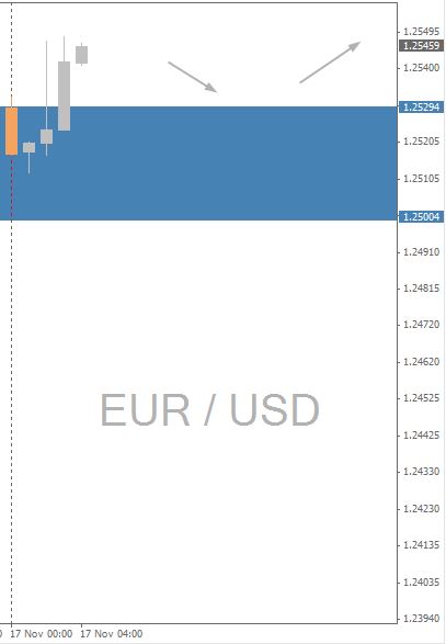 EUR/USD Daily Chart