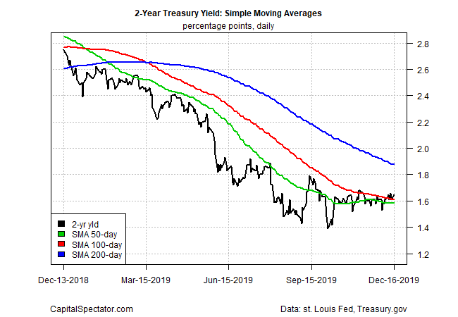 2-Yr. Treasury Yield Simple Moving Averages