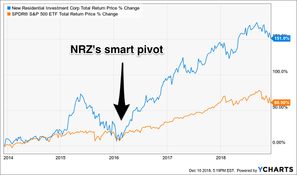 NRZ's Smart Pivot