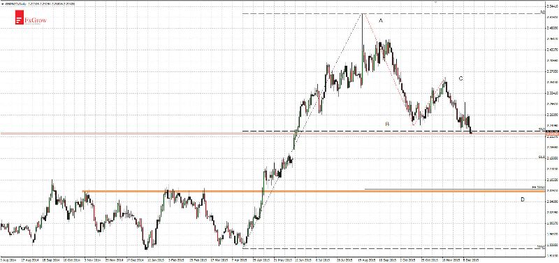 GBP/NZD Chart