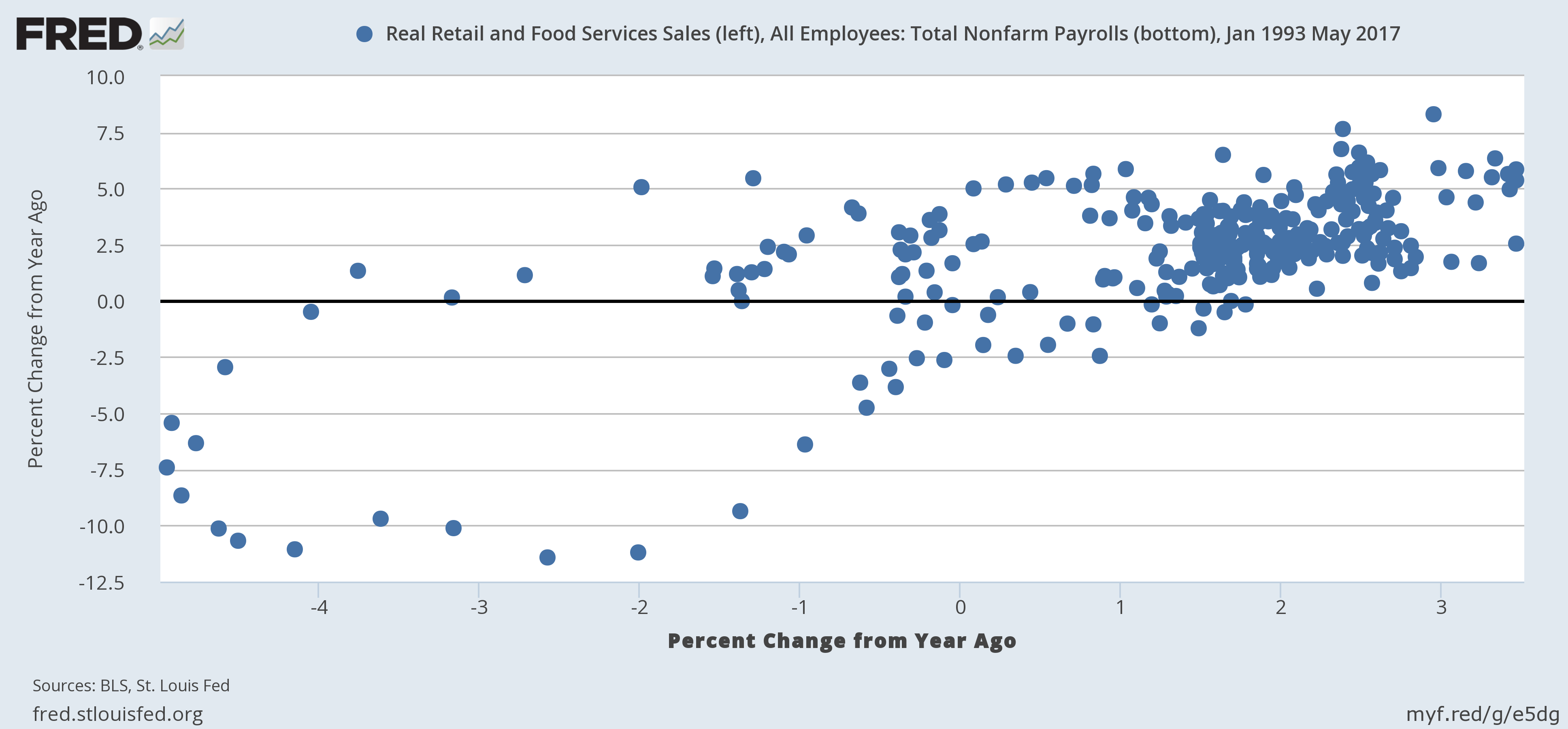 Relationship between the Y/Y % change in real retail sales 