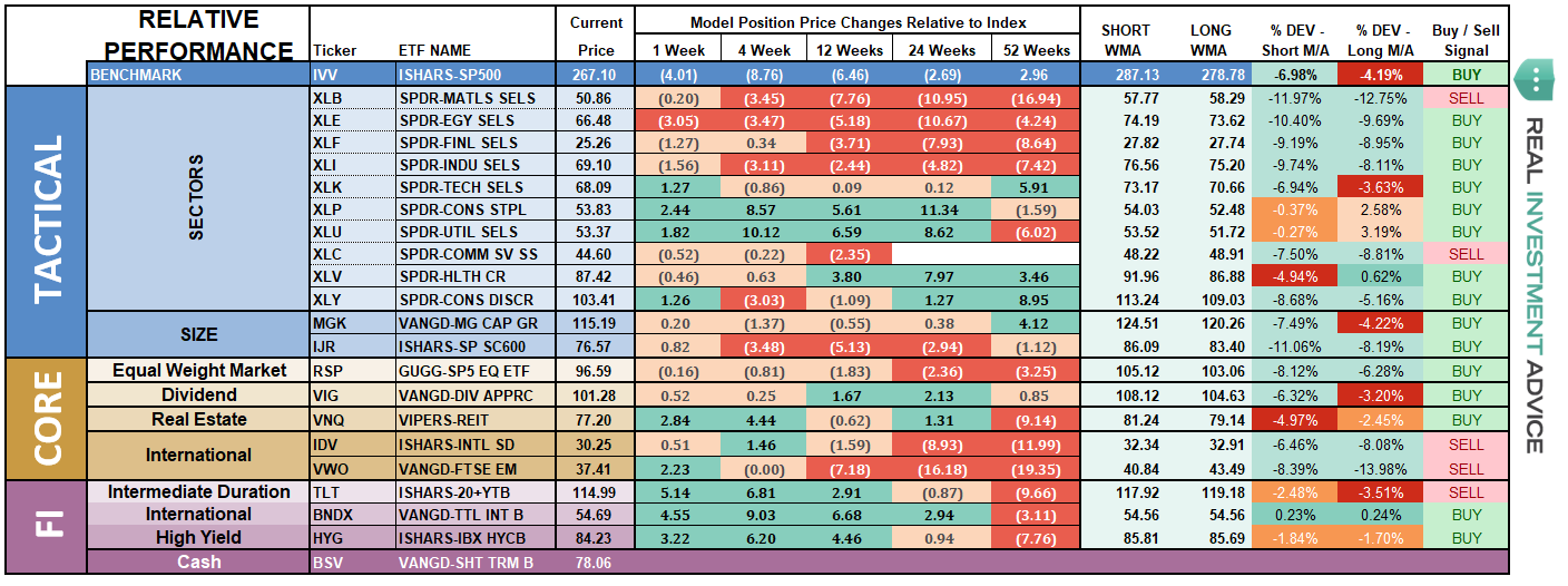 ETF Model Relative Performance