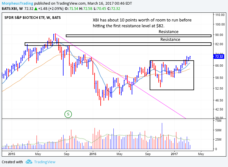 What are some recommended biotechnology ETF's?