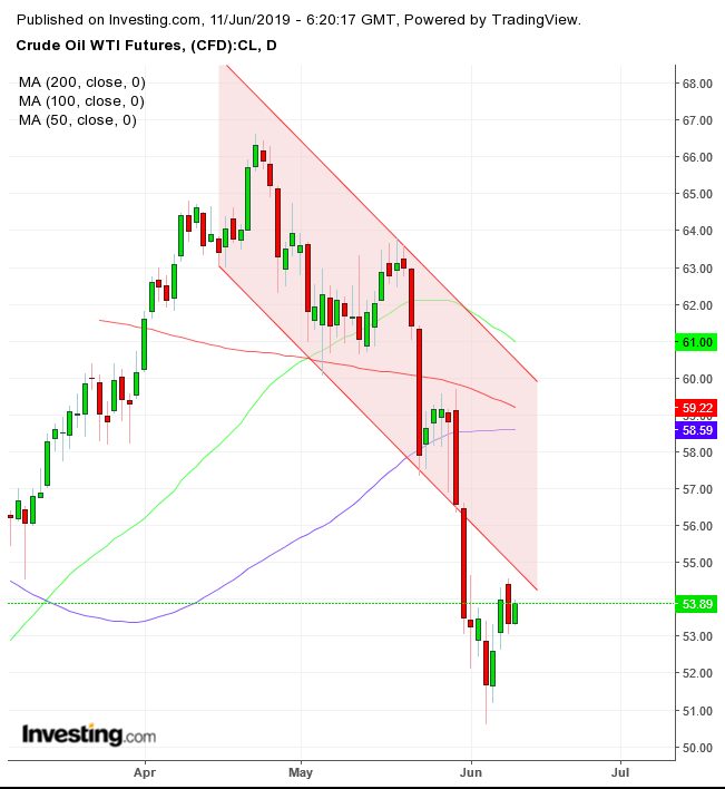 WTI Daily Chart