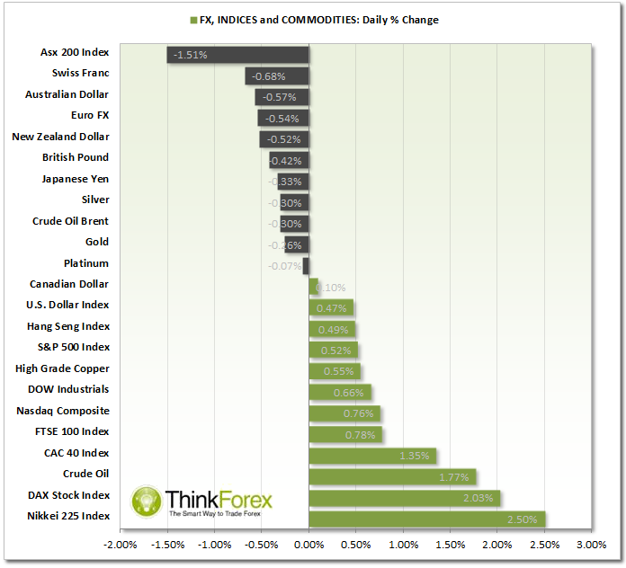 FX,Indices & Commodities