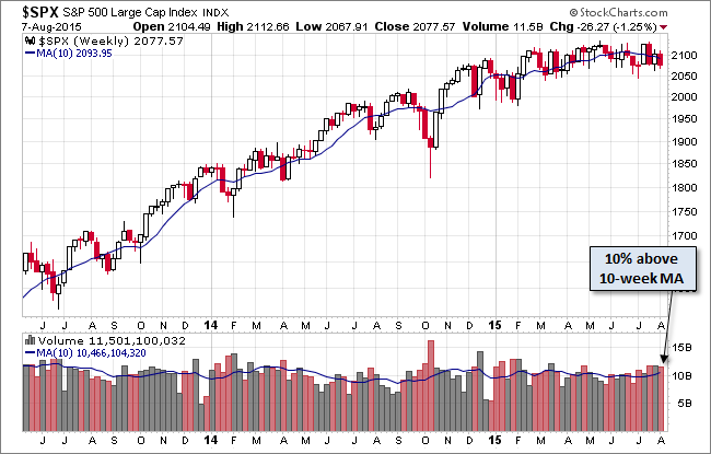 S&P 500 Weekly Chart