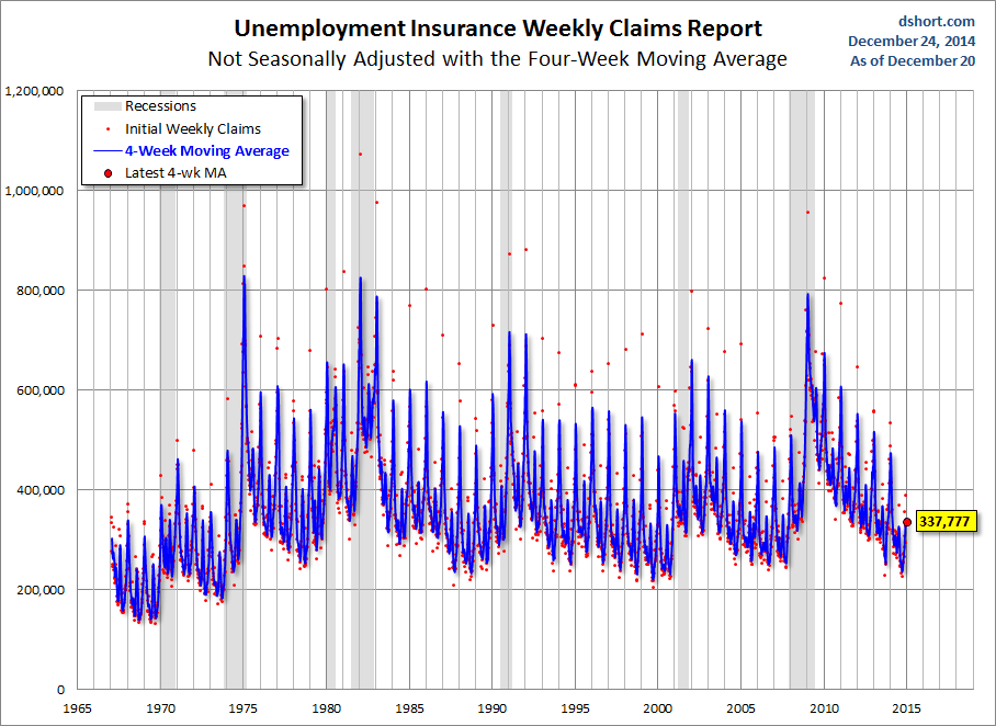 Unemployment Insurance Claims, Not Seasonaly Adjusted 1965-2014
