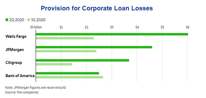 Provision For Corporate Loan Losses