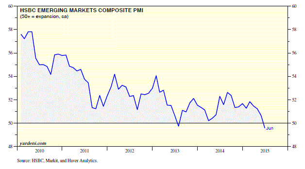 Emerging Markets Composite PMI 2010-2015