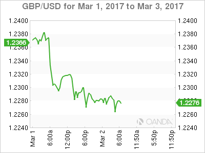 GBP/USD Mar 1 to Mar 3, 2017