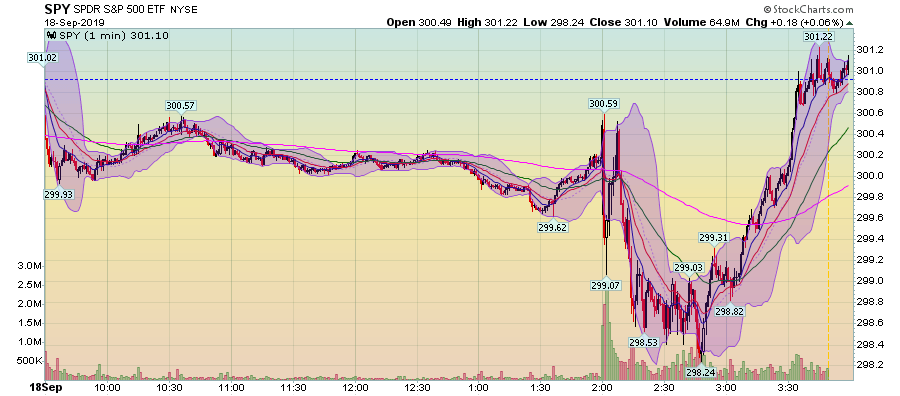 Today's Chart For The SPY