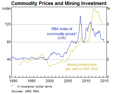Commodity Prices and Mining Investment: Yearly Chart