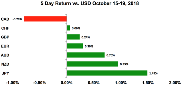 5-Day USD