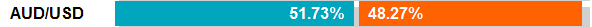 AUD/USD Open Position Ratios