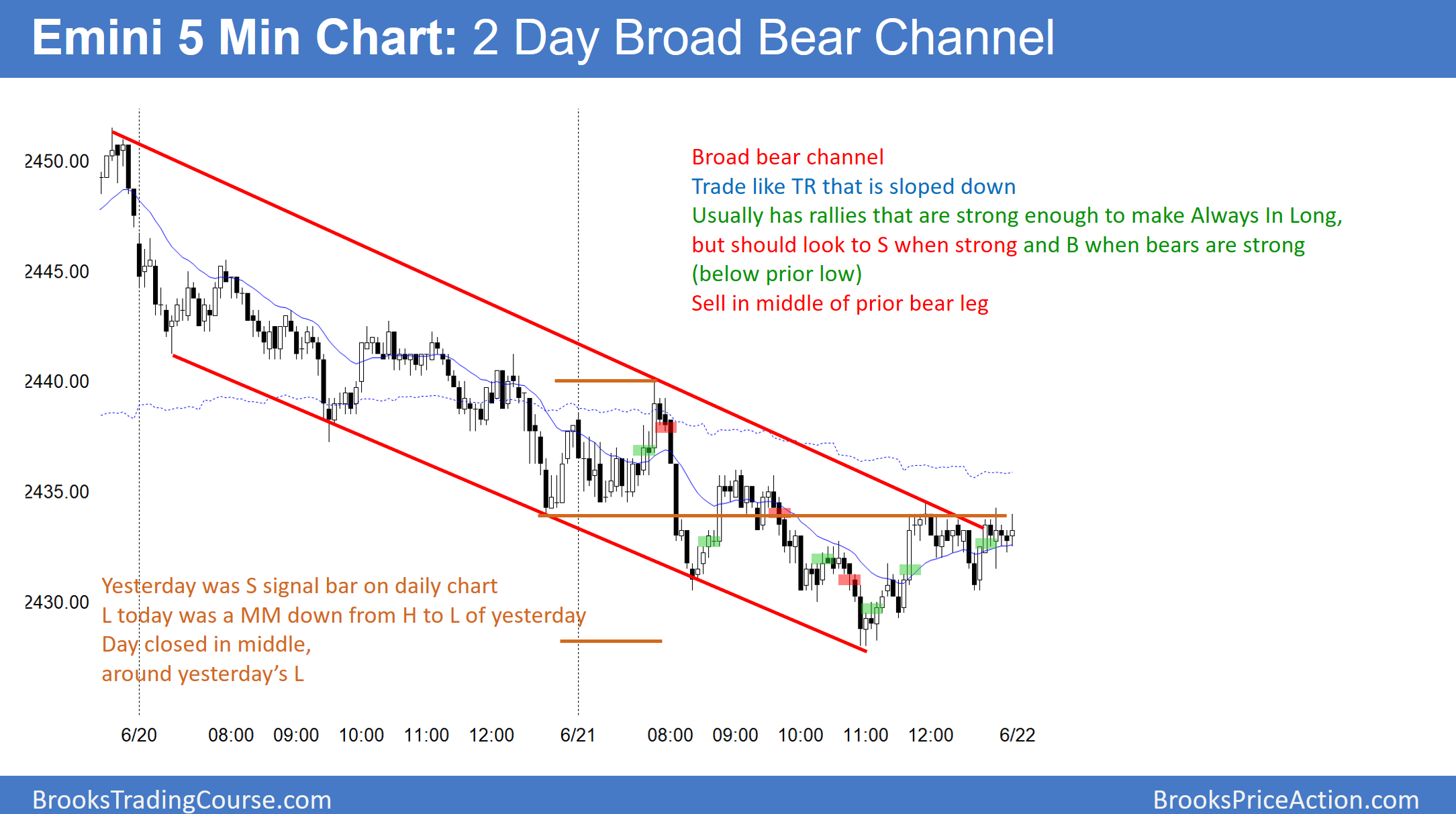 Emini 5 Mini Chart