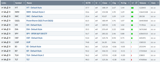 Performance Table