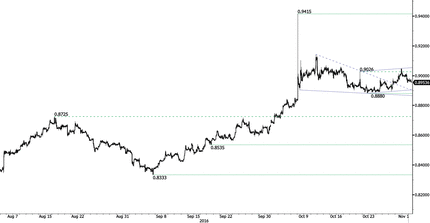 EUR/GBP August - November Chart