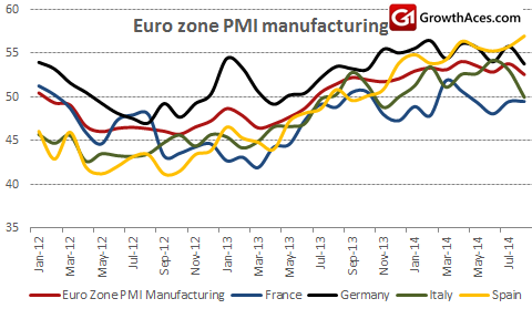 Eurozone PMI Manufacuring