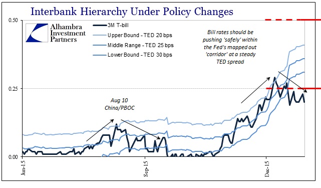 Interbank Hierarchy Under Policy Changes