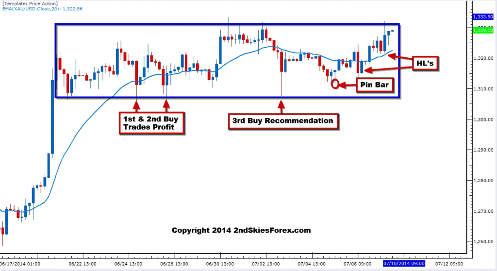 Gold Chart