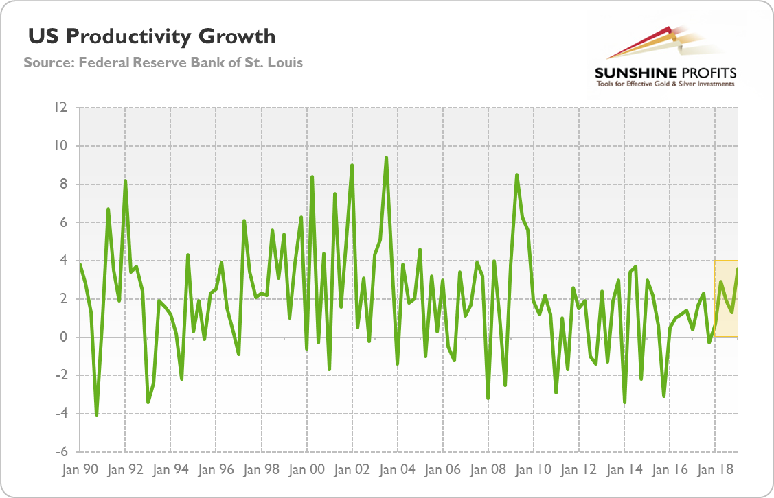 US Productivity Growth