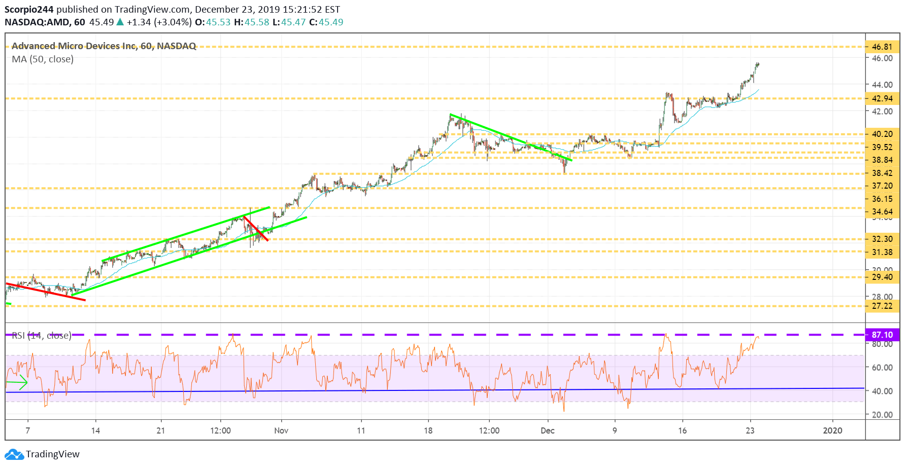 AMD Chart