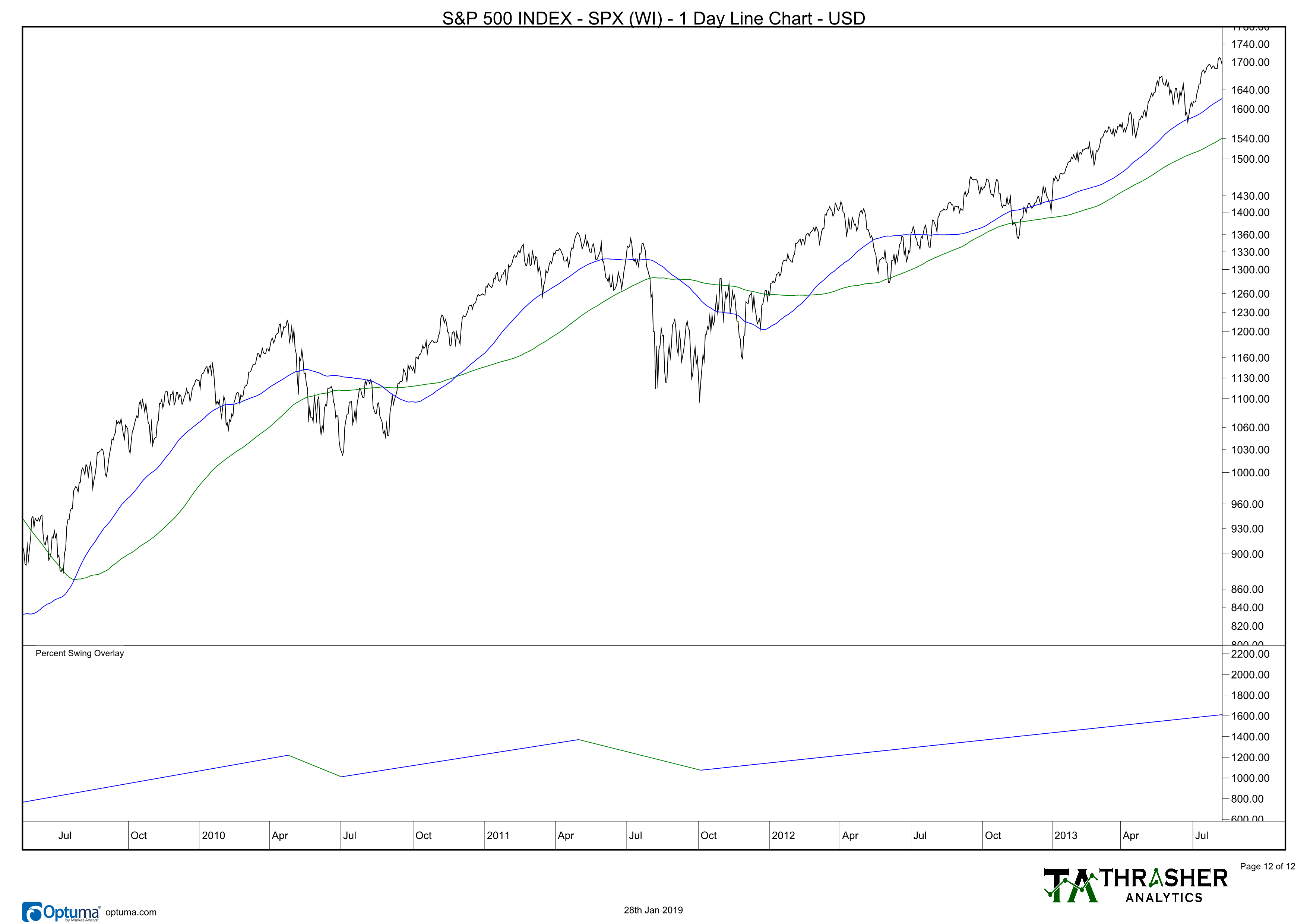 S&P 500: 2010 And 2011
