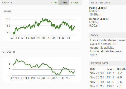 ECRI WLI Growth 