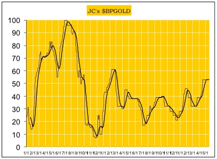 JC's BPGOLD Chart