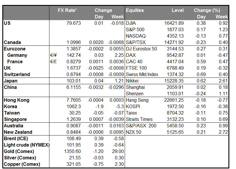 Market Summary