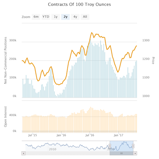 Gold Contracts