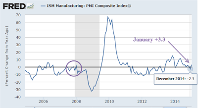 ISM Manufacturing, January 2015 Detail