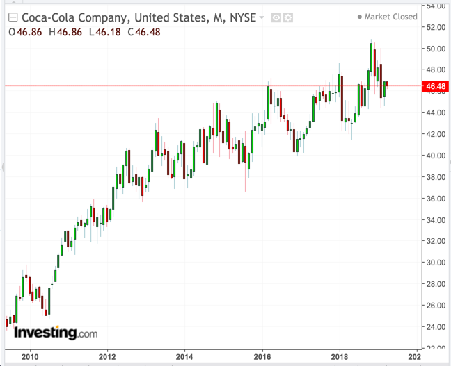 Coca Cola monthly chart