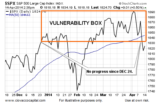 Vulnerability And The S&P 500