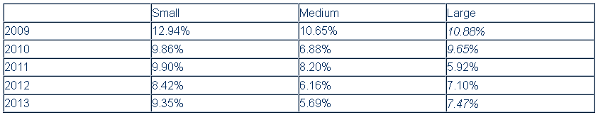 Hedge Funds - Standard Deviation