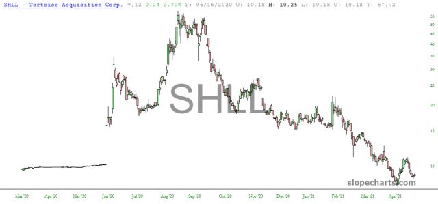 SHLL Chart