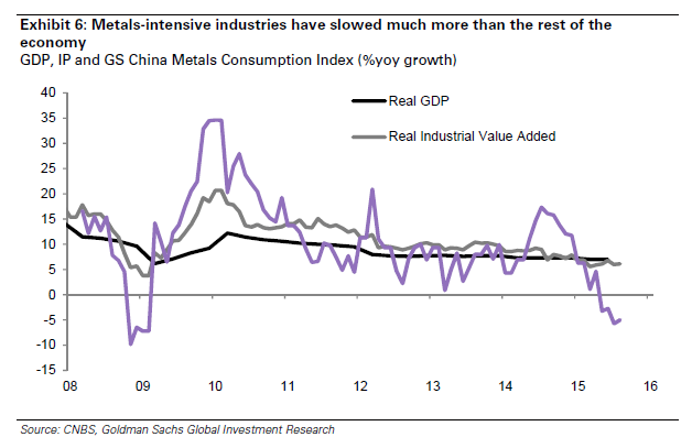 Metals Intensive Industries Slower Than The General Economy